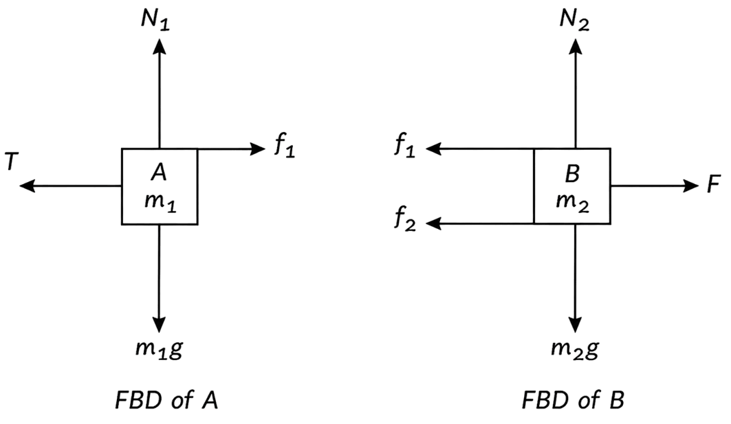 A block A of mass m 1 = 100 kg rests on a block B of mass m 2 = 150 kg. A is tied with a horizontal string to a wall. Coefficient of friction between A and B is 0.25 and that between B and floor is 0.2. Draw the free body diagram of block A and B and calculate what horizontal force F is needed to move the block B? (Take g = 10 ms -2 ). Laws of Motion, Solutions for Class 11 ISC Nootan Physics Kumar Mittal Nageen Prakashan