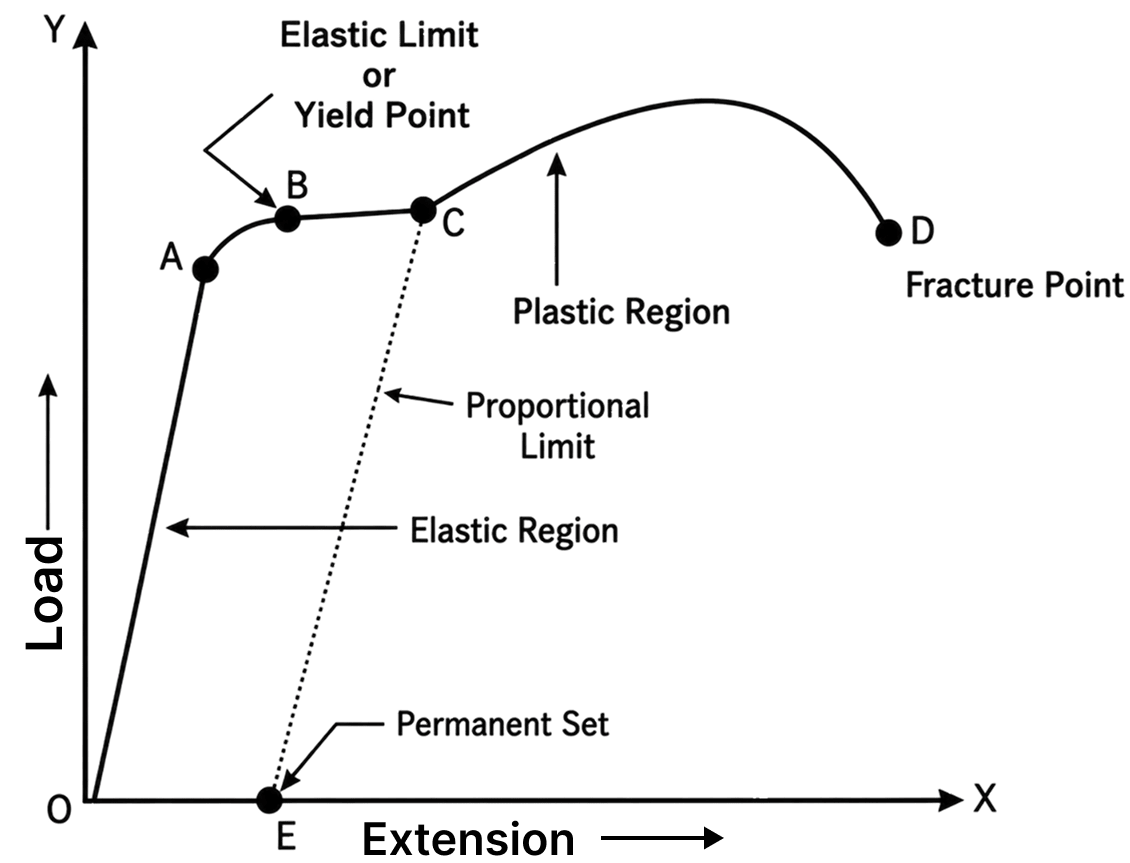 Draw a graph between the load suspended from a wire and the extension produced in the length of the wire. Mark the elastic limit on the graph. Which part of the graph is related to the Youngs modulus of the material of the wire? Mechanical Properties of Solids, Solutions for Class 11 ISC Nootan Physics Kumar Mittal Nageen Prakashan