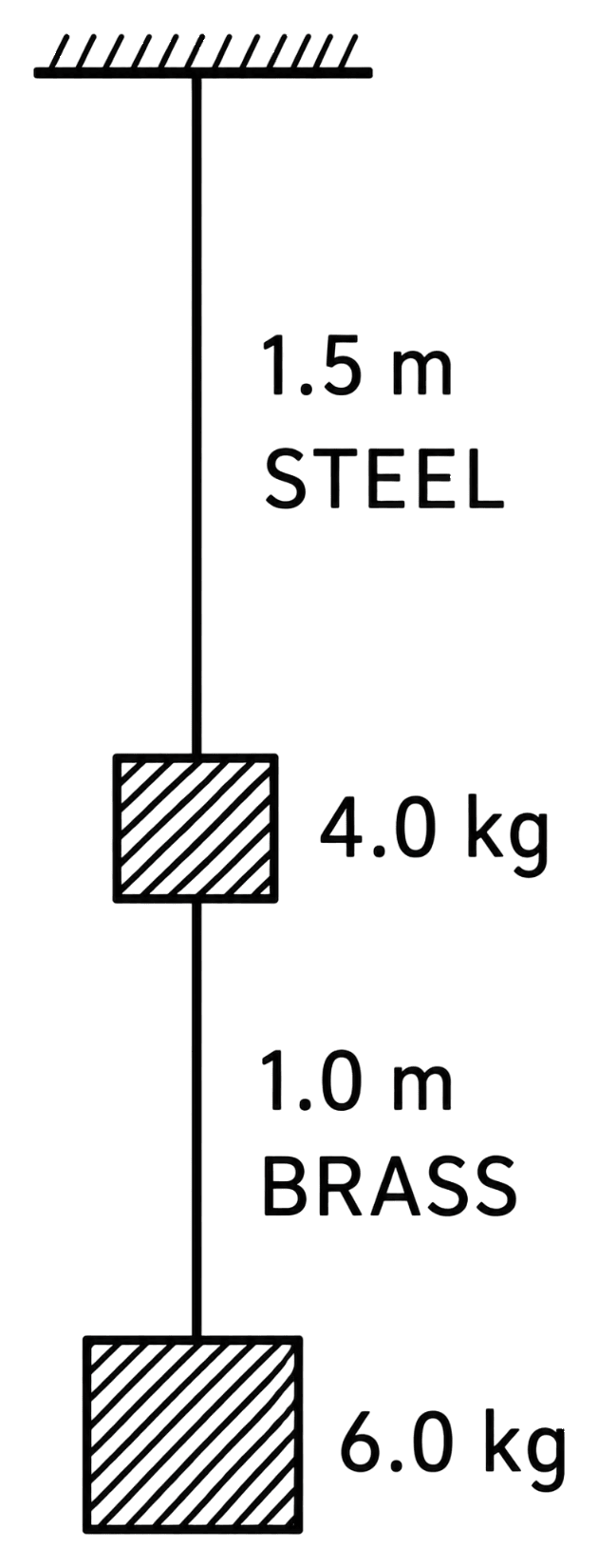 Two wires of diameter 0.25 cm, one made of steel and the other made of brass are loaded as shown in adjoining fig. The unloaded length of steel wire is 1.5 m and that of brass wire is 1.0 m. Compute the elongations of the steel and the brass wires. Mechanical Properties of Solids, Solutions for Class 11 ISC Nootan Physics Kumar Mittal Nageen Prakashan