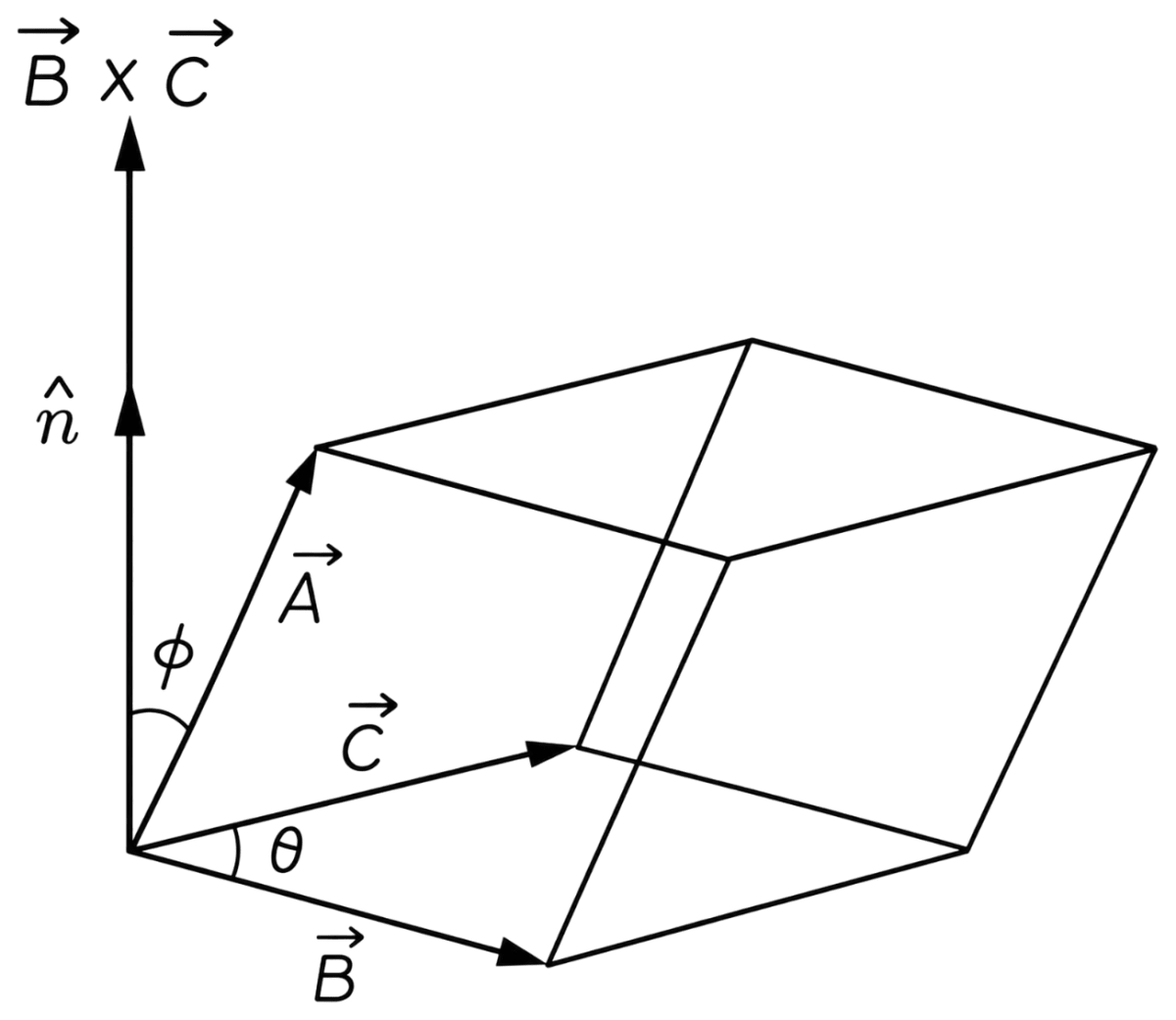 Show that vec text A · ( vec text B × vec text C) is equal in magnitude to the volume of the parallelopiped formed on the vectors vec text A, vec text B and vec text C. System of Particles & Rotational Motion, Solutions for Class 11 ISC Nootan Physics Kumar Mittal Nageen Prakashan