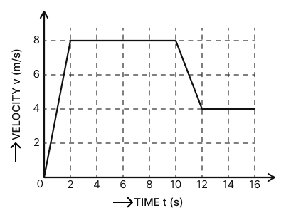 How far does the runner whose time-velocity graph is shown in the figure travel in 16 s? What is the acceleration of the runner at t = 11 s? Motion, Solutions for Class 11 ISC Nootan Physics Kumar Mittal Nageen Prakashan