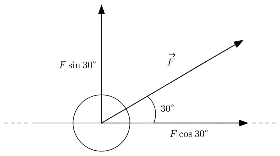 The handle of a grass-roller is pulled by a force of 50 N. If the handle makes an angle of 30° with the horizontal, calculate the magnitudes of the horizontal and the vertical components of the force by a vector diagram. Motion in a Plane, Solutions for Class 11 ISC Nootan Physics Kumar Mittal Nageen Prakashan