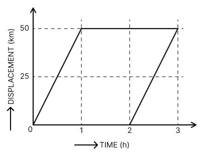 Can the graph given below be a time-displacement graph of a car going from one place to another and then returning back? Motion, Solutions for Class 11 ISC Nootan Physics Kumar Mittal Nageen Prakashan