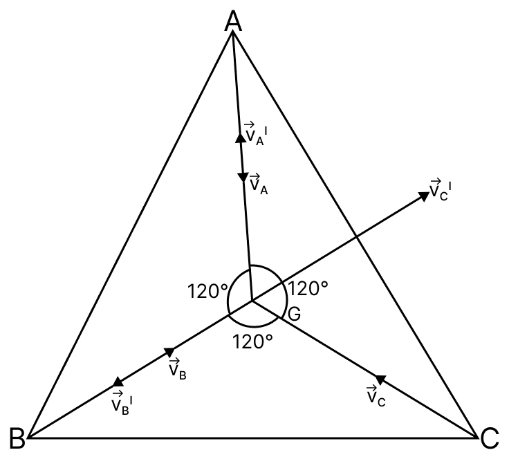 Three particles A, B and C of equal masses move with equal speeds v along the medians of an equilateral triangle as shown in Fig. They collide at the centroid G of the triangle. After the collision, A comes to rest and B retraces its path with the same speed v. What is the velocity of C? Laws of Motion, Solutions for Class 11 ISC Nootan Physics Kumar Mittal Nageen Prakashan