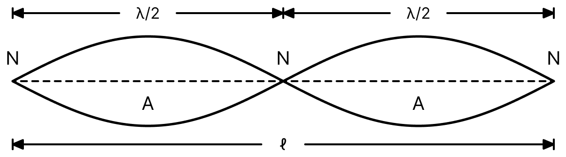 The speed of transverse wave in a stretched string is given by text v = √( text T/ text m) where T is the tension in the string and m is the mass per unit length of the string. If string is clamped to rigid supports at its ends and is gently plucked at its mid-point then it vibrates in one loop. The frequency of vibration of the string, text n = text v/2 text l = 1/2 text l√( text T/ text m), where l is the length of the string. Waves, Solutions for Class 11 ISC Nootan Physics Kumar Mittal Nageen Prakashan