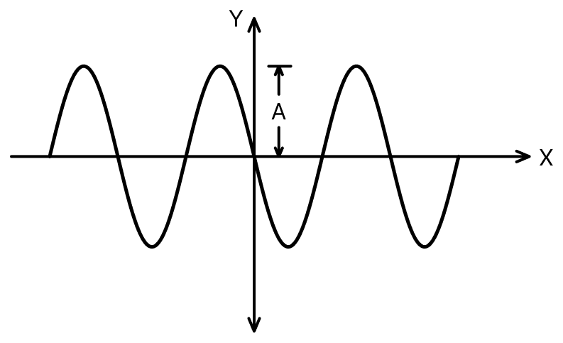 A progressive wave travelling along the positive X-direction is represented by y (x, t) = a sin (kx − ωt + φ). Its snapshot at t = 0 is given in the figure. For this wave, the phase φ is:. Waves, Solutions for Class 11 ISC Nootan Physics Kumar Mittal Nageen Prakashan