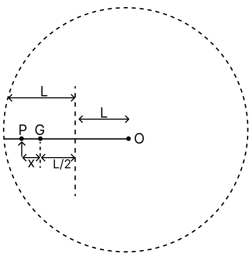 A thin uniform rod of length L and certain mass is kept on a frictionless horizontal table with a massless string of length L fixed to one end (top view is shown in the figure). The other end of the string is pivoted to a point O. If a horizontal impulse P is imparted to the rod at a distance x = L/n from the mid-point of the rod (see figure), then the rod and string revolve together around the point O, with the rod remaining aligned with the string. In such a case, the value of n is................ System of Particles & Rotational Motion, Solutions for Class 11 ISC Nootan Physics Kumar Mittal Nageen Prakashan