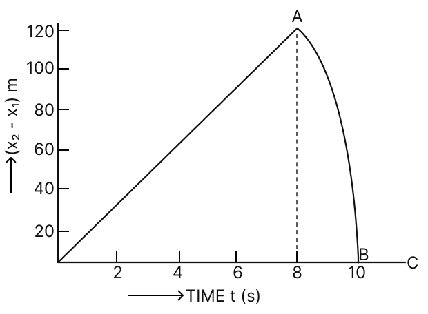 Two stones are thrown up simultaneously from the edge of a cliff 200 m high with initial speeds of 15 ms -1 and 30 ms -1. Verify that the following graph correctly represents the time variation of the relative position of the second stone with respect to the first. Neglect air resistance and assume that the stones do not rebound after hitting the ground. Take g = 10 ms -2. Give the equations for the linear and curved parts of the plot. Motion, Solutions for Class 11 ISC Nootan Physics Kumar Mittal Nageen Prakashan