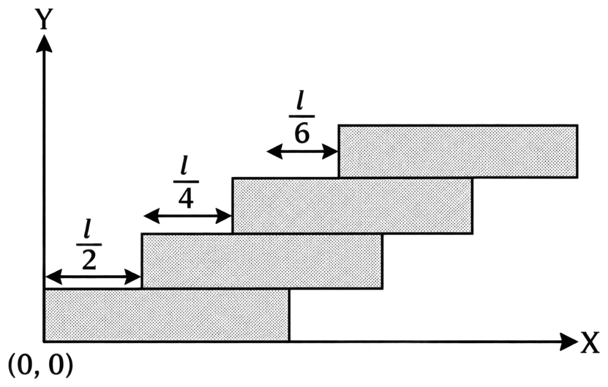 Find the x-coordinates of centre of mass of the identical bricks shown in the figure. System of Particles & Rotational Motion, Solutions for Class 11 ISC Nootan Physics Kumar Mittal Nageen Prakashan