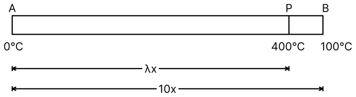 A metal rod AB of length 10x has its one end A in ice at 0°C and the other end B in water at 100°C. If a point P on the rod is maintained at 400°C, then it is found that equal amounts of water and ice evaporate and melt per unit time. The latent heat of evaporation of water is 540 cal/g and latent heat of melting of ice is 80 cal/g. If the point P is at a distance of λx from the ice end A, find the value of λ. (Neglect any heat loss to the surrounding). (Answer should be in single digit integer, ranging from 0 to 9). Thermal Properties-of-matter, Solutions for Class 11 ISC Nootan Physics Kumar Mittal Nageen Prakashan