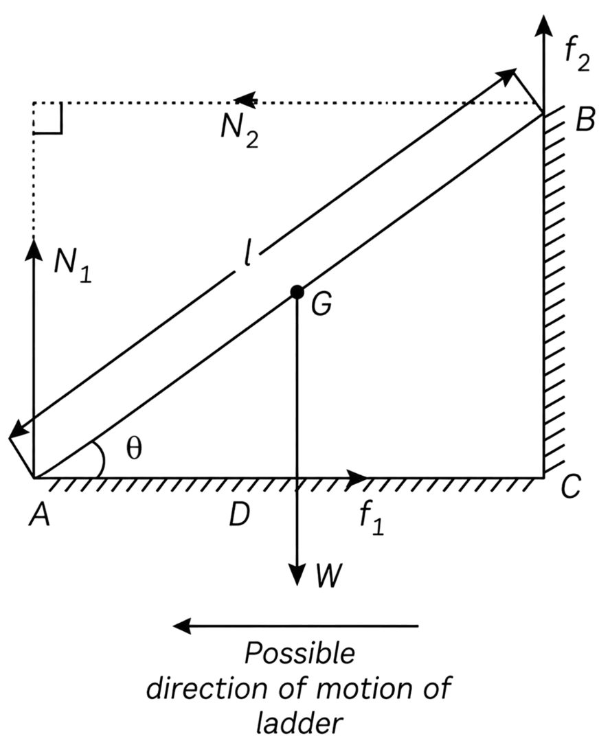 A heavy uniform ladder is in equilibrium with one end resting on the ground and the other end resting against a rough wall. If μ 1 and μ 2 be the coefficients of friction between the ladder and the ground and between the ladder and the wall respectively, show that the minimum angle of inclination of the ladder to the horizontal is tan^-1 (1 - mu_1 mu_2/2 mu_1 ). Laws of Motion, Solutions for Class 11 ISC Nootan Physics Kumar Mittal Nageen Prakashan
