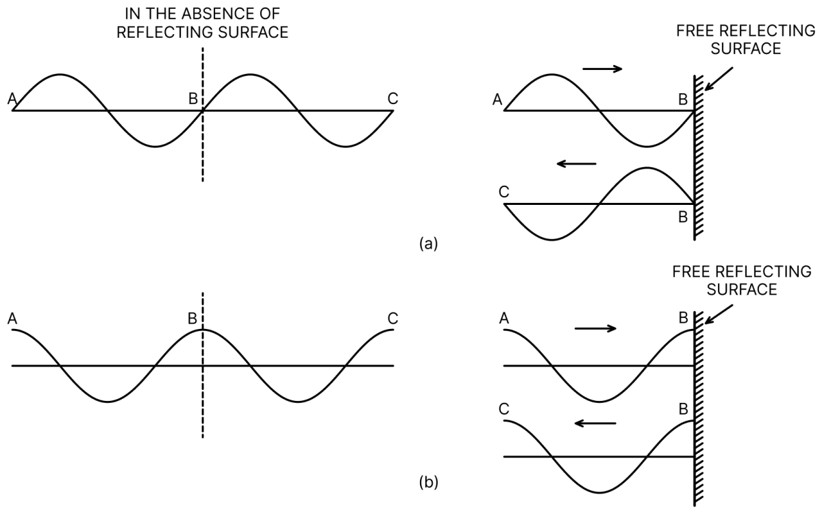 What do you understand by waves produced in a bounded medium? Write conditions for the formation of stationary waves and show by diagram that a wave does not suffer any phase change due reflection from a free end and suffers by a phase change of 180° or π due to reflection from a rigid end. Waves, Solutions for Class 11 ISC Nootan Physics Kumar Mittal Nageen Prakashan