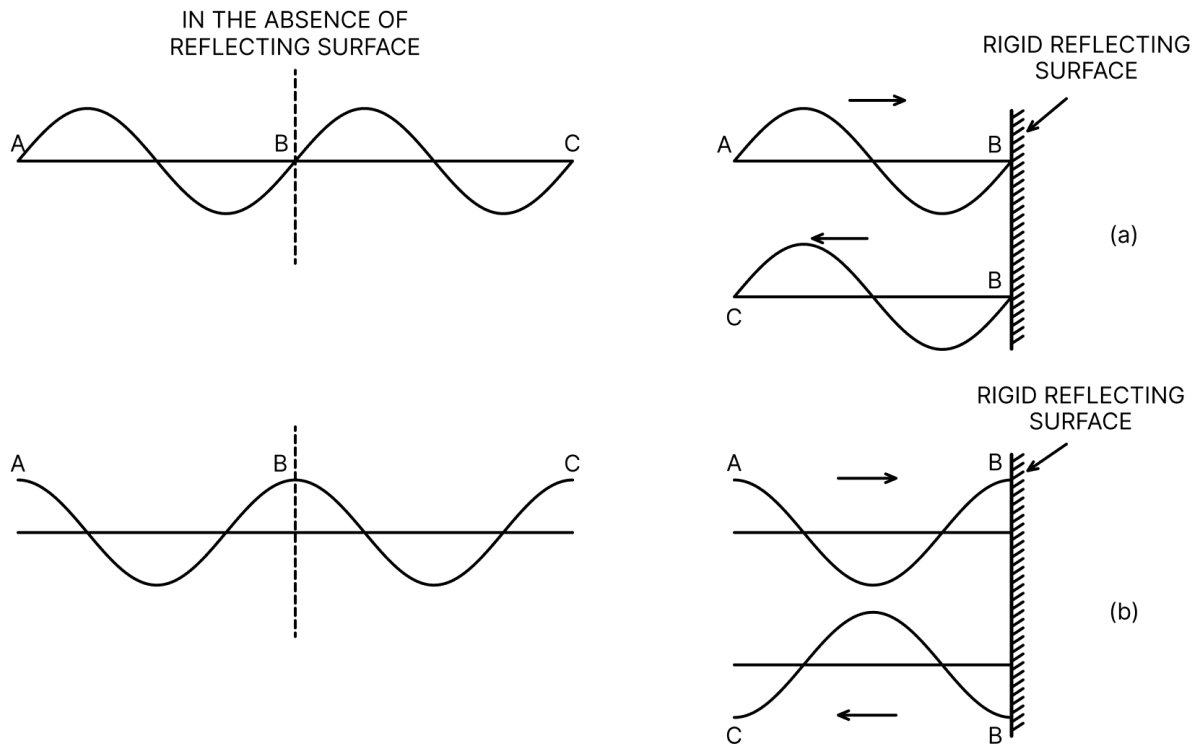What do you understand by waves produced in a bounded medium? Write conditions for the formation of stationary waves and show by diagram that a wave does not suffer any phase change due reflection from a free end and suffers by a phase change of 180° or π due to reflection from a rigid end. Waves, Solutions for Class 11 ISC Nootan Physics Kumar Mittal Nageen Prakashan