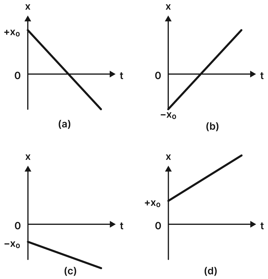 x 0 represents the position of an object at time t = 0, and vec text v represents its uniform velocity. The object is in uniform motion along a straight line. Draw its position-time (x-t) graph when (a) x 0 is positive and vec text v is negative, (b) x 0 is negative and vec text v is positive, (c) both are negative, (d) both are positive. Motion, Solutions for Class 11 ISC Nootan Physics Kumar Mittal Nageen Prakashan