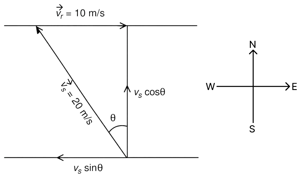 The speed of a swimmer in still water is 20 m/s. The speed of river water is 10 m/s and is flowing due east. If he is standing on the south bank and wishes to cross the river along the shortest path the angle at which he should make his strokes w.r.t. north is given by:. Motion in a Plane, Solutions for Class 11 ISC Nootan Physics Kumar Mittal Nageen Prakashan