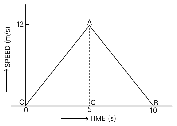 The speed-time graph of a particle moving along a fixed direction is shown in figure. Obtain the distance travelled by the particle between (a) t = 0 to 10 s, (b) t = 2 s to 6 s. What is the average speed of the particle over the intervals in (a) and (b)? Motion, Solutions for Class 11 ISC Nootan Physics Kumar Mittal Nageen Prakashan
