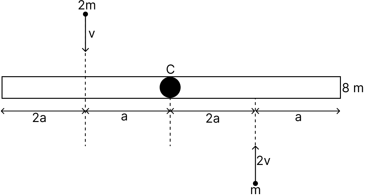 A uniform bar of length 6a and mass 8m lies on a smooth horizontal table (where a = 1 m and m = 1 kg). Two point masses of m and 2m moving in the same horizontal plane with the speeds 2v and v respectively (where v = 1 ms -1 ), strike the bar at distances 2a and a from its centre respectively and stick to the bar after collision. ch-6-Q7Hots Find:. System of Particles & Rotational Motion, Solutions for Class 11 ISC Nootan Physics Kumar Mittal Nageen Prakashan