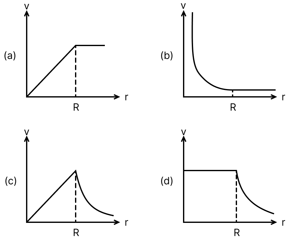A spherically symmetric gravitational system of particles has a mass density rho = begincases rho_0 & for r ≤ R 0 & for r > R, endcases where &rho; 0 is a constant. A test mass can undergo circular motion under the influence of the gravitational field of particles. Its speed v as a function of distance r (0 < r < &infin;) from the centre of the system is represented by:. Gravitation, Solutions for Class 11 ISC Nootan Physics Kumar Mittal Nageen Prakashan