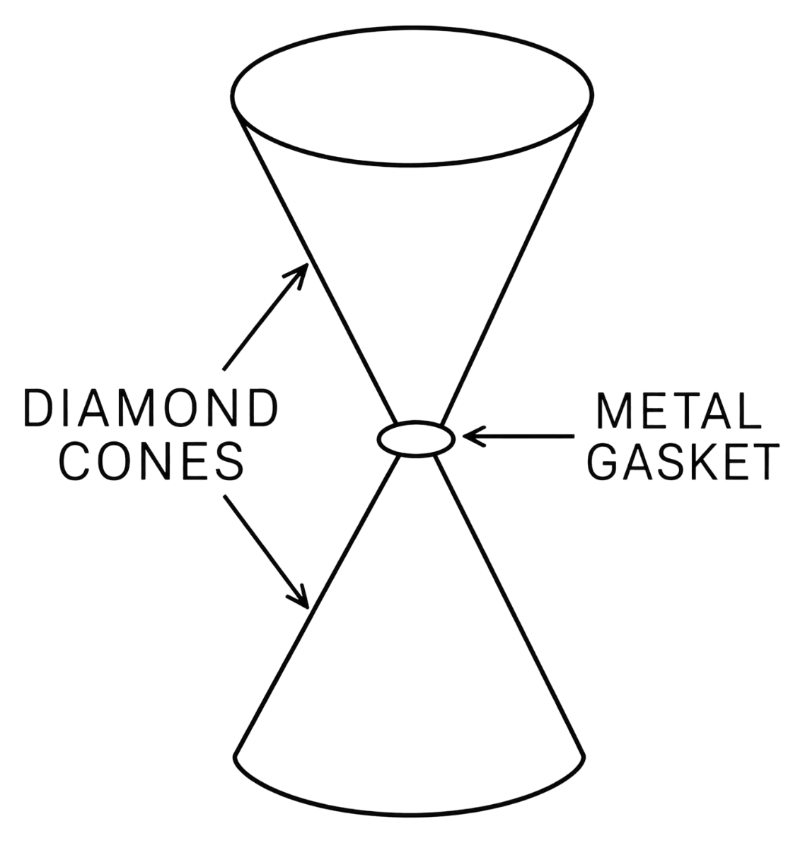 Anvils made of single crystals of diamond, with the shape, as shown are used to investigate behaviour of materials under very high pressures. Flat faces at the narrow end of the anvil have a diameter of 0.50 mm, and the wide ends are subjected to a compressional force of 50,000 N. What is the pressure at the top of the anvil? Mechanical Properties of Solids, Solutions for Class 11 ISC Nootan Physics Kumar Mittal Nageen Prakashan