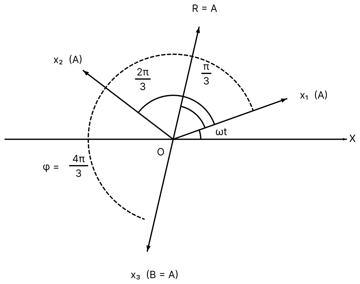 A point mass is subjected to two simultaneous sinusoidal displacements in X-direction, x 1 (t) = A sin ωt and text x_2( text t) = text A sin (ω text t + dfrac2π3 ). Adding a third sinusoidal displacement x 3 (t) = B sin (ωt + φ) brings the mass to a complete rest. The values of B and φ are:. Oscillations, Solutions for Class 11 ISC Nootan Physics Kumar Mittal Nageen Prakashan