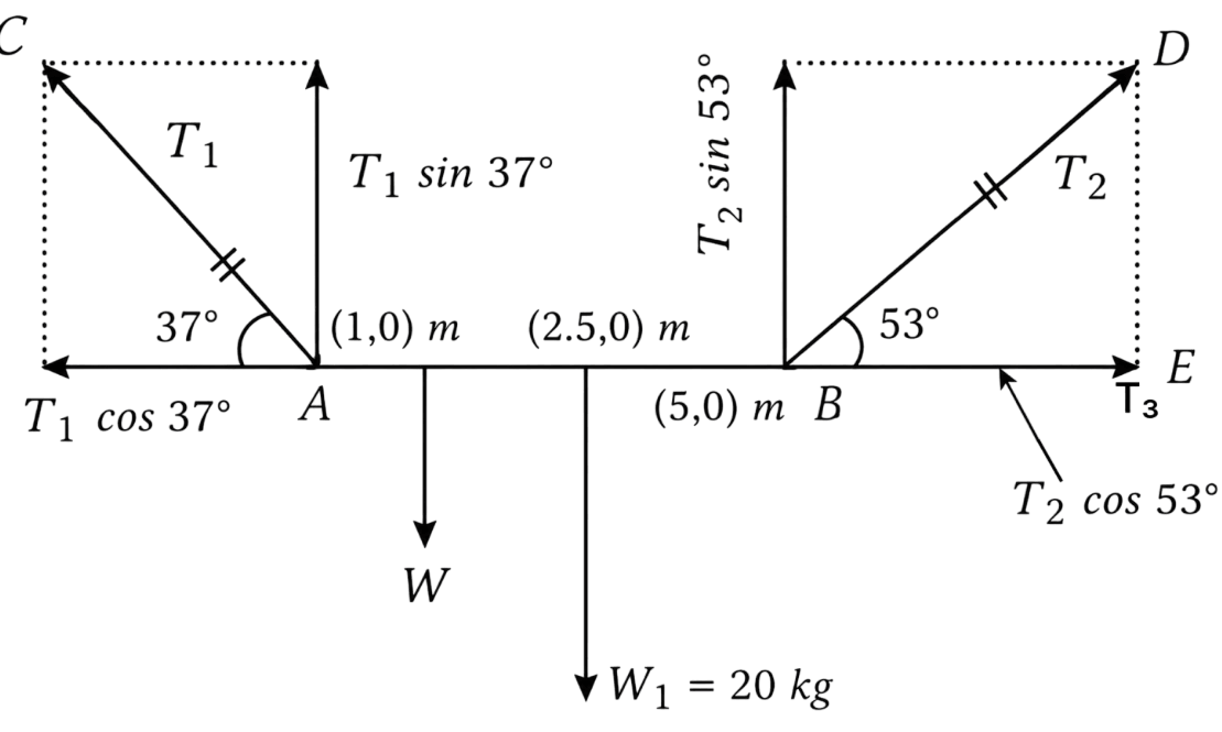 In given Fig. a uniform beam AB (= 5m long) of weight 20 kg is supported by three cables AC, BD and BE and are capable of holding a tension of 50 kg each. As the magnitude of W acting at 1 m length from A is slowly increased, which rope will break first and at what value of W? Laws of Motion, Solutions for Class 11 ISC Nootan Physics Kumar Mittal Nageen Prakashan