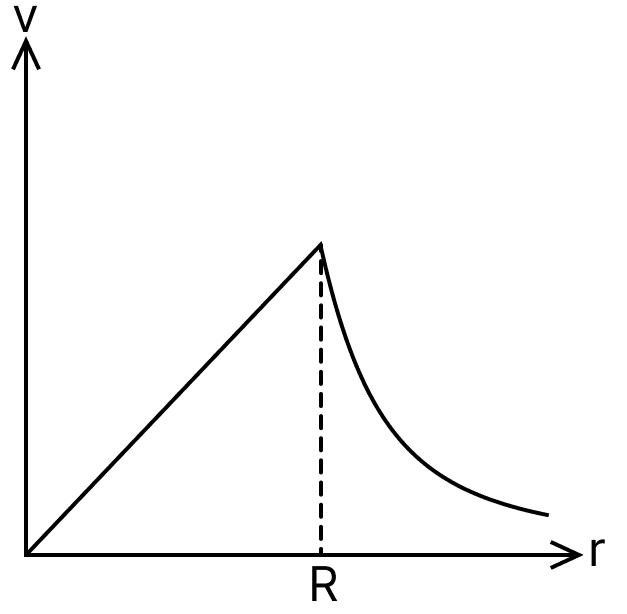 A spherically symmetric gravitational system of particles has a mass density rho = begincases rho_0 & for r ≤ R 0 & for r > R, endcases where &rho; 0 is a constant. A test mass can undergo circular motion under the influence of the gravitational field of particles. Its speed v as a function of distance r (0 < r < &infin;) from the centre of the system is represented by:. Gravitation, Solutions for Class 11 ISC Nootan Physics Kumar Mittal Nageen Prakashan
