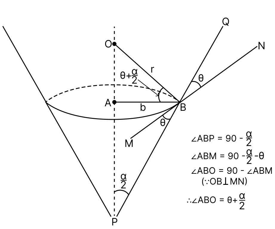 A glass capillary tube is of the shape of a truncated cone with an apex angle α so that its two ends have cross-sections of different radii. When dipped in water vertically, water rises in it to a height h, where the radius of its cross-section is b. If the surface tension of water is T, its density is ρ, and its contact angle with glass is θ, the value of h will be: (g is the acceleration due to gravity). Mechanical Properties of Fluids, Solutions for Class 11 ISC Nootan Physics Kumar Mittal Nageen Prakashan
