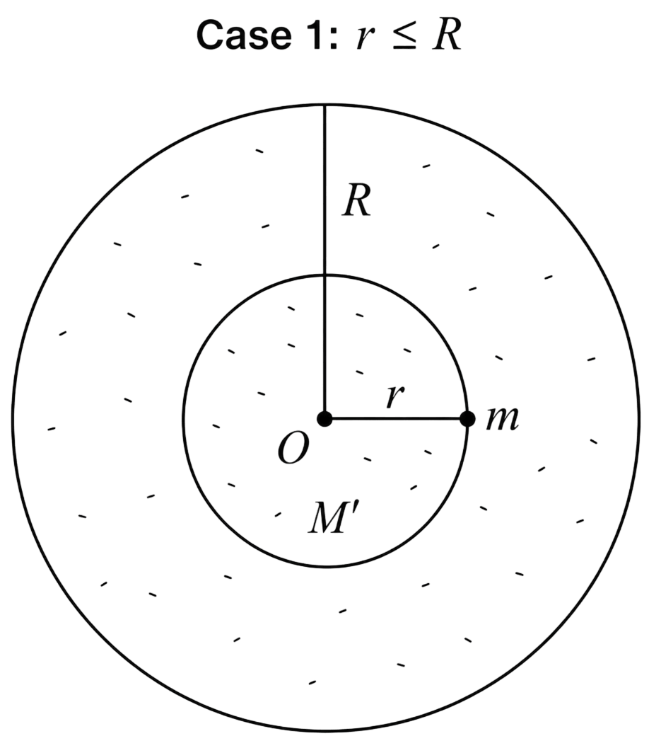 A spherically symmetric gravitational system of particles has a mass density rho = begincases rho_0 & for r ≤ R 0 & for r > R, endcases where &rho; 0 is a constant. A test mass can undergo circular motion under the influence of the gravitational field of particles. Its speed v as a function of distance r (0 < r < &infin;) from the centre of the system is represented by:. Gravitation, Solutions for Class 11 ISC Nootan Physics Kumar Mittal Nageen Prakashan