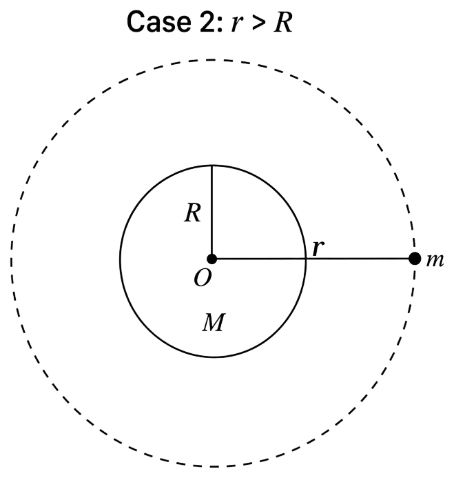 A spherically symmetric gravitational system of particles has a mass density rho = begincases rho_0 & for r ≤ R 0 & for r > R, endcases where &rho; 0 is a constant. A test mass can undergo circular motion under the influence of the gravitational field of particles. Its speed v as a function of distance r (0 < r < &infin;) from the centre of the system is represented by:. Gravitation, Solutions for Class 11 ISC Nootan Physics Kumar Mittal Nageen Prakashan