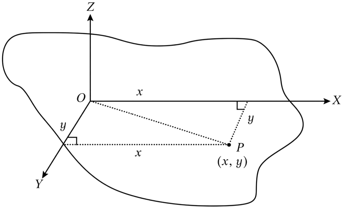 State the theorem of perpendicular axes pertaining to moment of inertia. System of Particles & Rotational Motion, Solutions for Class 11 ISC Nootan Physics Kumar Mittal Nageen Prakashan
