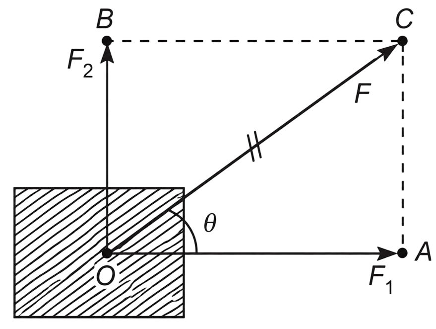 A body of mass 5 kg is acted upon by two perpendicular forces of 8 N and 6 N. Give the magnitude and direction of the acceleration of the body. Laws of Motion, Solutions for Class 11 ISC Nootan Physics Kumar Mittal Nageen Prakashan