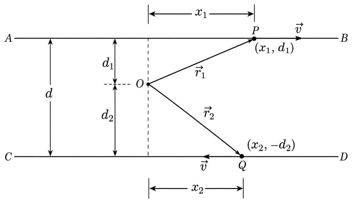 Two particles, each of mass m and speed v, travel in opposite directions along parallel lines separated by a distance d. Show that the vector angular momentum of the two particle system is the same whatever be the point about which the angular momentum is taken. System of Particles & Rotational Motion, Solutions for Class 11 ISC Nootan Physics Kumar Mittal Nageen Prakashan