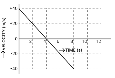 The figure shows the time-velocity graph for a body thrown vertically up. Calculate from the graph: (i) the type of motion, (ii) the initial velocity and acceleration, (iii) maximum height attained by the body, (iv) after how much time the body will return? Motion, Solutions for Class 11 ISC Nootan Physics Kumar Mittal Nageen Prakashan