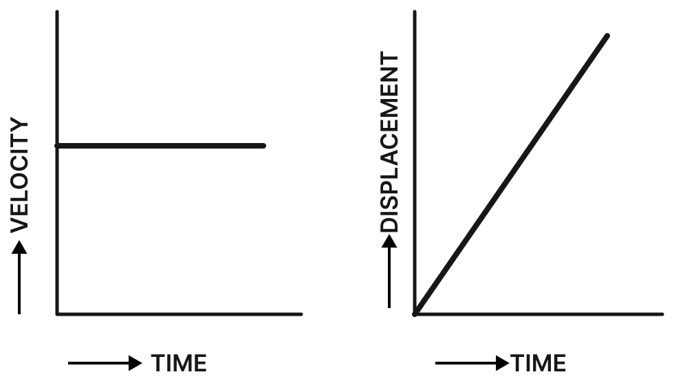 An object is moving in a given direction with a definite velocity. What is its acceleration? Draw time-velocity and time-displacement graphs for the object. Motion, Solutions for Class 11 ISC Nootan Physics Kumar Mittal Nageen Prakashan