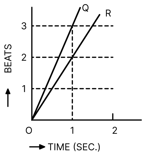 Two tuning forks A and B are sounded together. The beats produced are shown by the straight line OQ in the graph. After putting wax on the tuning fork B, they are sounded together again. The beats produced are shown by the straight line OR. If the frequency of the tuning fork A is 341 hertz, calculate the frequency of the tuning fork B. Waves, Solutions for Class 11 ISC Nootan Physics Kumar Mittal Nageen Prakashan