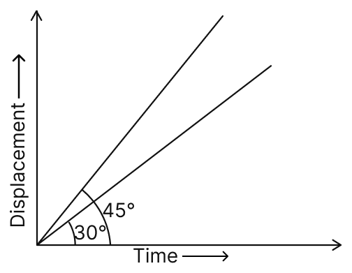 The displacement-time graphs of two moving particles make angles of 30° and 45° with the x-axis as shown in the figure. The ratio of their respective velocity is:. Motion, Solutions for Class 11 ISC Nootan Physics Kumar Mittal Nageen Prakashan