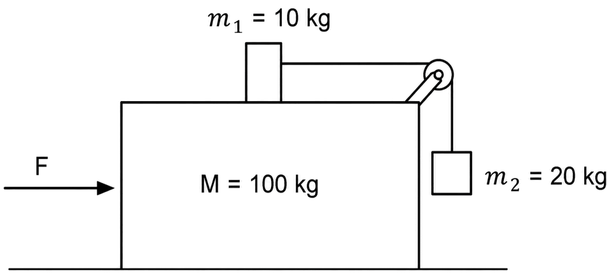 Three masses M = 100 kg, m 1 = 10 kg and m 2 = 20 kg are arranged in a system as shown in figure. All the surfaces are frictionless and strings are inextensible and weightless. The pulleys are also weightless and frictionless. A force F is applied on the system so that the mass m 2 moves upward with an acceleration of 2 ms -2. The value of F is: (Take g = 10 ms -2 ). Laws of Motion, Solutions for Class 11 ISC Nootan Physics Kumar Mittal Nageen Prakashan