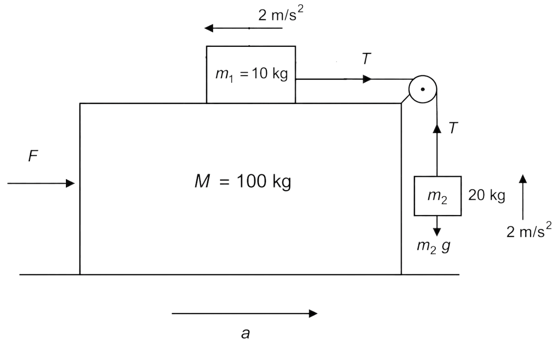 Three masses M = 100 kg, m 1 = 10 kg and m 2 = 20 kg are arranged in a system as shown in figure. All the surfaces are frictionless and strings are inextensible and weightless. The pulleys are also weightless and frictionless. A force F is applied on the system so that the mass m 2 moves upward with an acceleration of 2 ms -2. The value of F is: (Take g = 10 ms -2 ). Laws of Motion, Solutions for Class 11 ISC Nootan Physics Kumar Mittal Nageen Prakashan