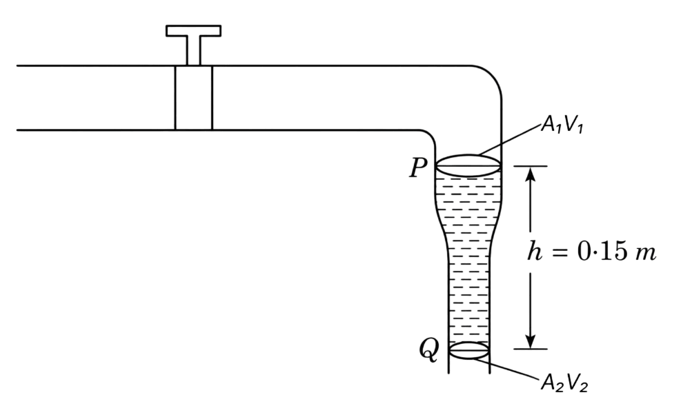 Water from a tap emerges vertically downwards with an initial speed of 1.0 m/s. The cross-sectional area of the tap is 10 -4 m 2. Assume that the pressure is constant throughout the stream of water and that the flow is stream-lined. The cross-sectional area of the stream, 0.15 m below the tap would be: [Take g = 10 m/s 2 ]. Mechanical Properties of Fluids, Solutions for Class 11 ISC Nootan Physics Kumar Mittal Nageen Prakashan