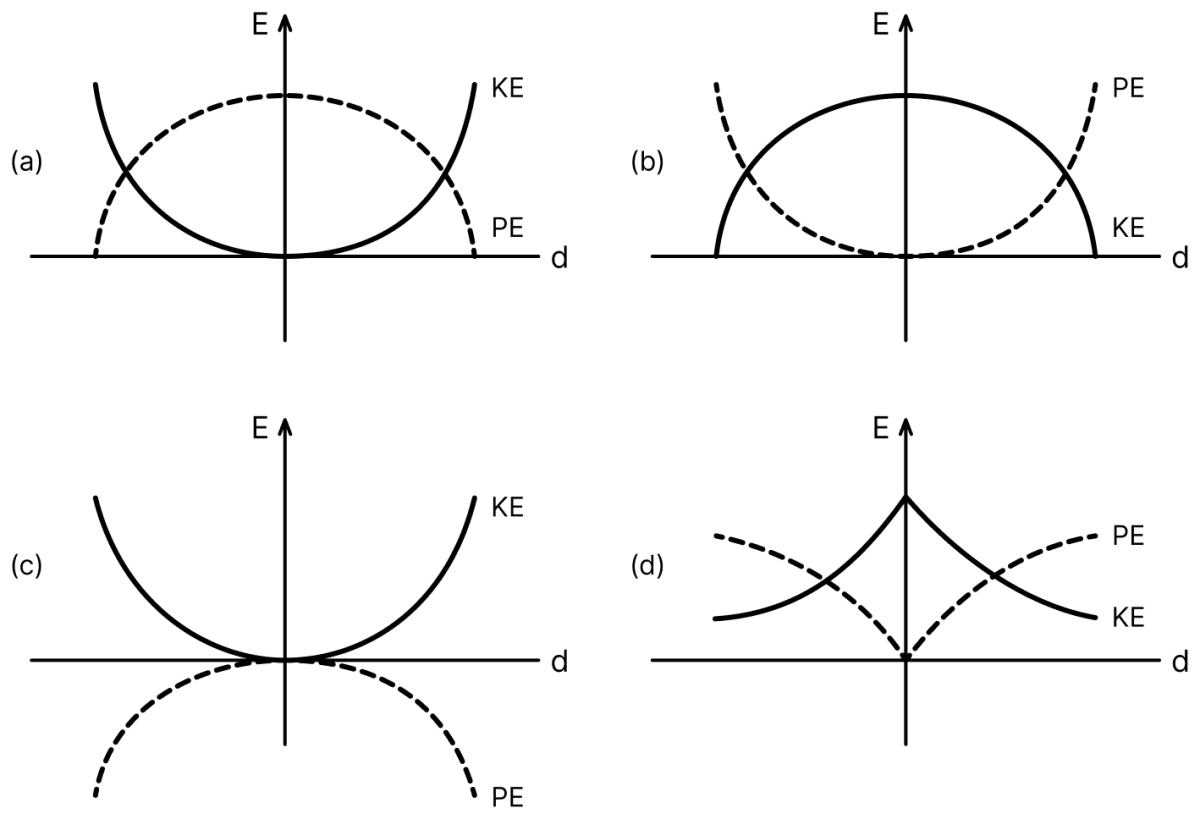 For a simple pendulum, a graph is plotted between its kinetic energy (KE) and potential energy (PE) against its displacement d. Which one of the following represents these correctly? (Graphs are schematic and not drawn to scale). Oscillations, Solutions for Class 11 ISC Nootan Physics Kumar Mittal Nageen Prakashan