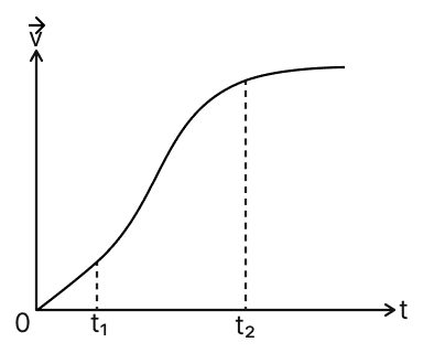 The velocity-time graph of a particle in one-dimensional motion is shown in the figure. Which of the following formulae are correct for describing the motion of the particle over the time-interval t 1 and t 2? Motion, Solutions for Class 11 ISC Nootan Physics Kumar Mittal Nageen Prakashan