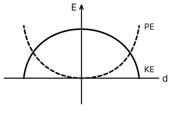 For a simple pendulum, a graph is plotted between its kinetic energy (KE) and potential energy (PE) against its displacement d. Which one of the following represents these correctly? (Graphs are schematic and not drawn to scale). Oscillations, Solutions for Class 11 ISC Nootan Physics Kumar Mittal Nageen Prakashan