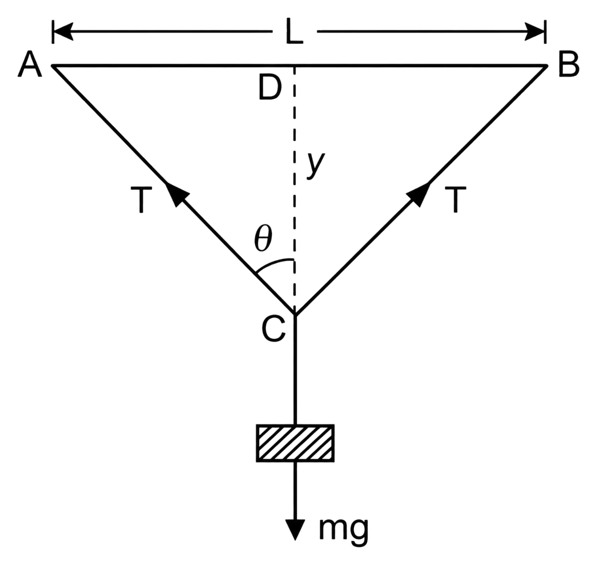 A mild steel wire of length 1.0 m and cross-sectional area 0.50 × 10 -2 cm 2 is stretched, well within its elastic limit, horizontally between two pillars. A mass of 100 g is suspended from the mid-point of the wire. Calculate the depression at the mid-point. Mechanical Properties of Solids, Solutions for Class 11 ISC Nootan Physics Kumar Mittal Nageen Prakashan