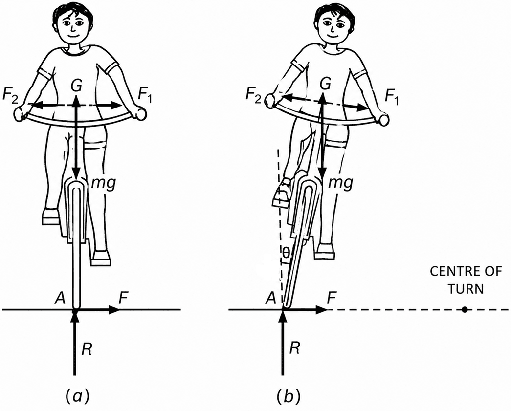 Why does a bicycle-rider lean inwards while taking a turn, decreases his velocity, and adopts such a path whose radius be large? Laws of Motion, Solutions for Class 11 ISC Nootan Physics Kumar Mittal Nageen Prakashan