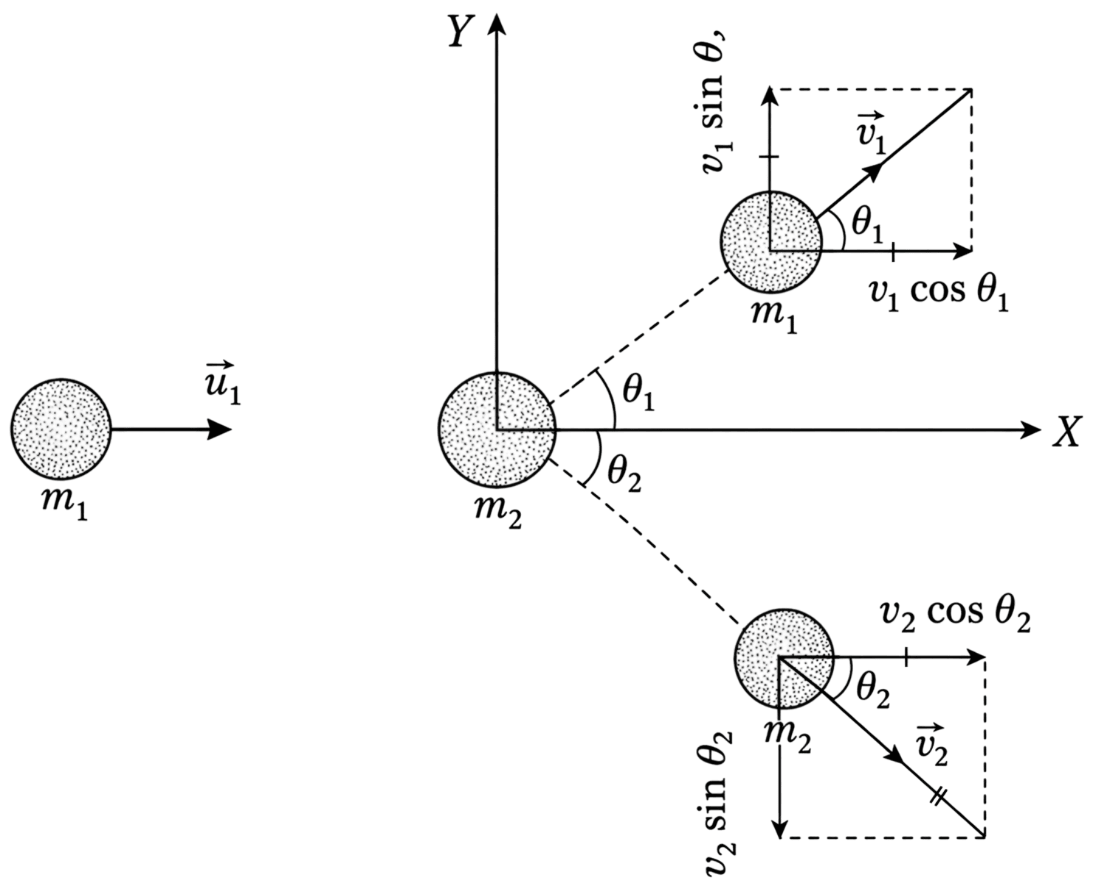 Discuss elastic collision in two-dimensional motion. Work Energy Power, Solutions for Class 11 ISC Nootan Physics Kumar Mittal Nageen Prakashan