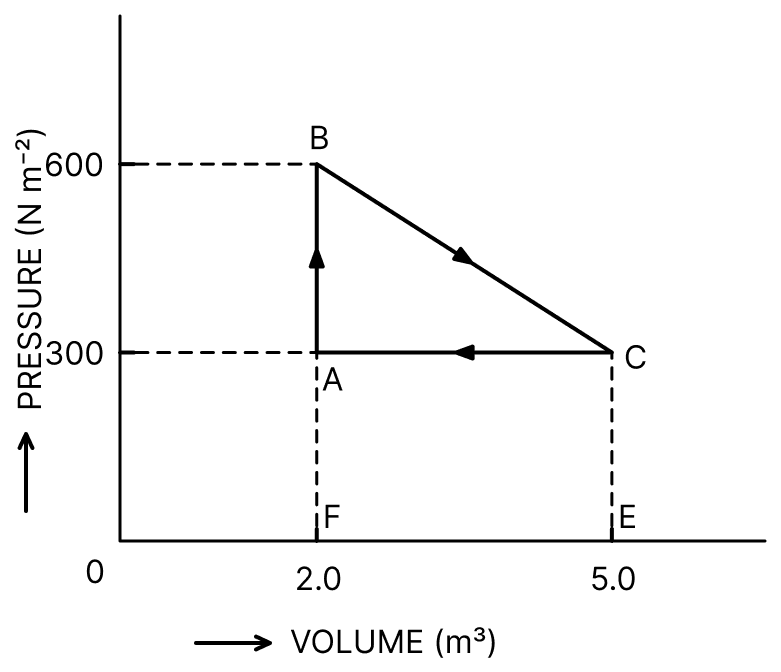 A thermodynamic system is taken from an original state A to an intermediate state C by the linear processes, as shown in the figure. Its volume is then reduced to the original value from C to A by an isobaric process. Calculate the total work done by the gas from B to C to A. Thermodynamics Solutions, Solutions for Class 11 ISC Nootan Physics Kumar Mittal Nageen Prakashan