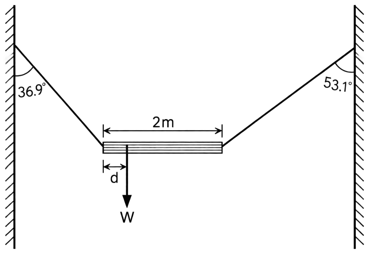 A non-uniform bar of weight W is suspended at rest by two strings of negligible weight as shown in figure. The angles made by the strings with the vertical are 36.9° and 53.1° respectively. The bar is 2 m long. Calculate the distance d of the centre of gravity of the bar from its left end. Given: sin 36.9° = cos 53.1° = 0.6 and sin 53.1° = cos 36.9° = 0.8. System of Particles & Rotational Motion, Solutions for Class 11 ISC Nootan Physics Kumar Mittal Nageen Prakashan