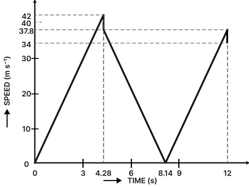 A ball is dropped from a height of 90 m on a floor. At each collision with the floor, the ball loses one-tenth of its speed. Plot the speed-time graph of its motion between t = 0 to 12 s. Motion, Solutions for Class 11 ISC Nootan Physics Kumar Mittal Nageen Prakashan