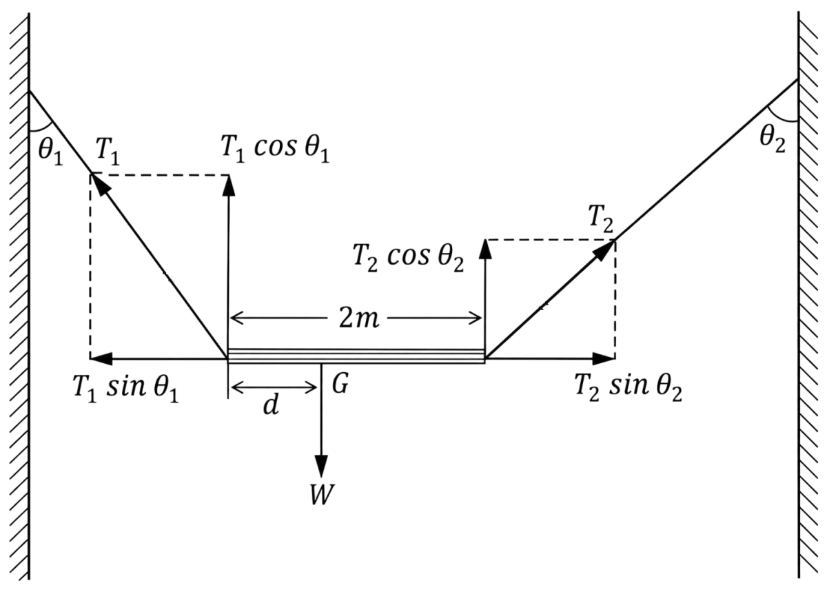 A non-uniform bar of weight W is suspended at rest by two strings of negligible weight as shown in figure. The angles made by the strings with the vertical are 36.9° and 53.1° respectively. The bar is 2 m long. Calculate the distance d of the centre of gravity of the bar from its left end. Given: sin 36.9° = cos 53.1° = 0.6 and sin 53.1° = cos 36.9° = 0.8. System of Particles & Rotational Motion, Solutions for Class 11 ISC Nootan Physics Kumar Mittal Nageen Prakashan