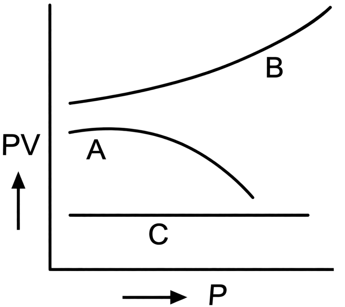 The graph shows the variation of the product PV with respect to the pressure (P) of given masses of three gases A, B and C. The temperature is kept constant. State with proper arguments which of the three gases is ideal. Kinetic Theory, Solutions for Class 11 ISC Nootan Physics Kumar Mittal Nageen Prakashan